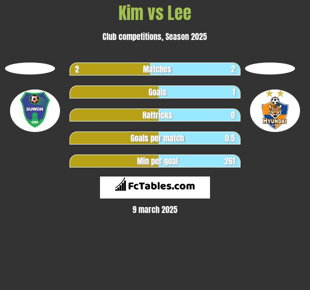 Kim vs Lee h2h player stats