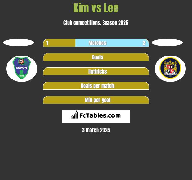 Kim vs Lee h2h player stats