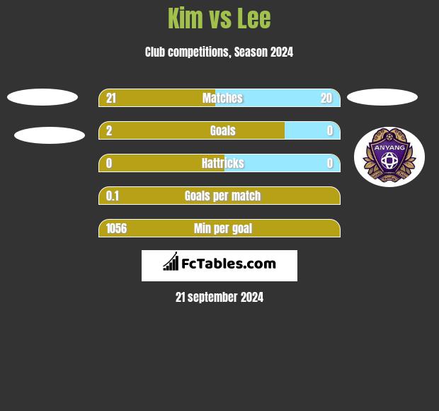 Kim vs Lee h2h player stats