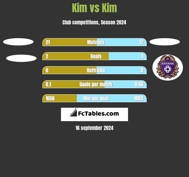 Kim vs Kim h2h player stats