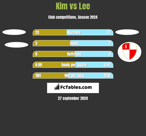 Kim vs Lee h2h player stats