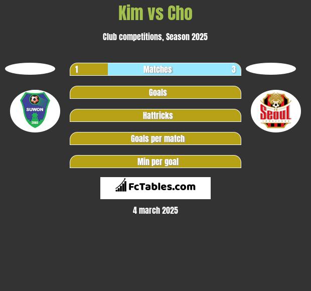 Kim vs Cho h2h player stats