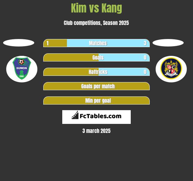 Kim vs Kang h2h player stats