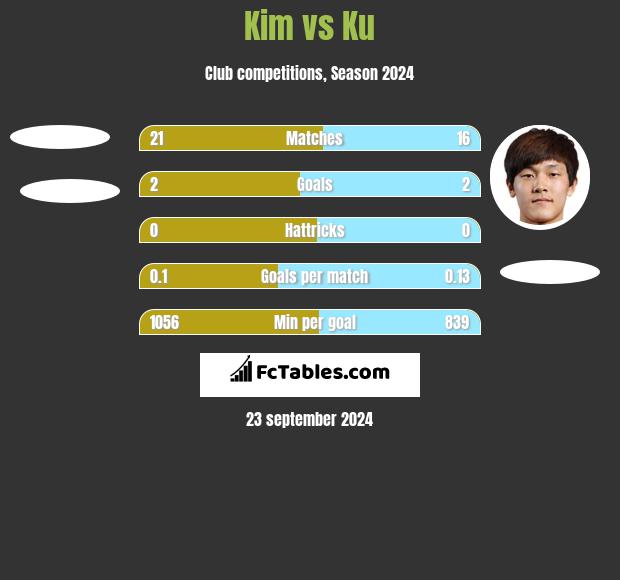 Kim vs Ku h2h player stats