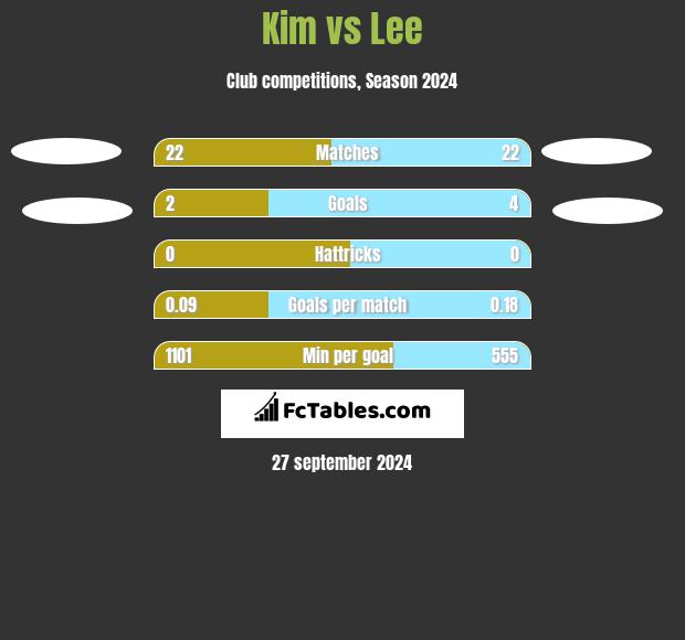 Kim vs Lee h2h player stats