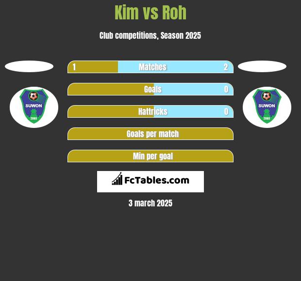 Kim vs Roh h2h player stats