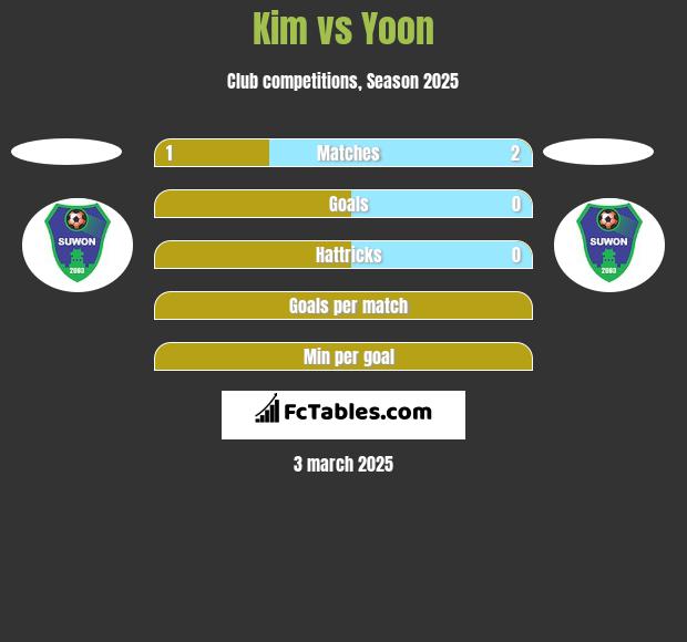 Kim vs Yoon h2h player stats