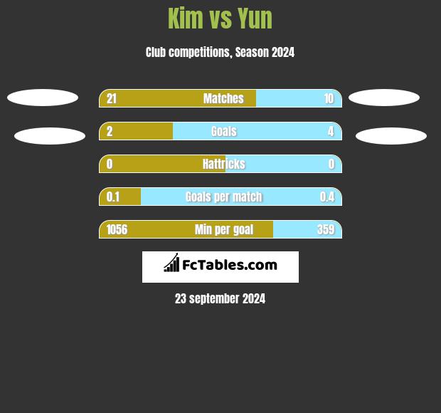 Kim vs Yun h2h player stats