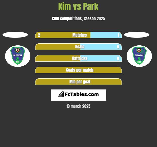 Kim vs Park h2h player stats