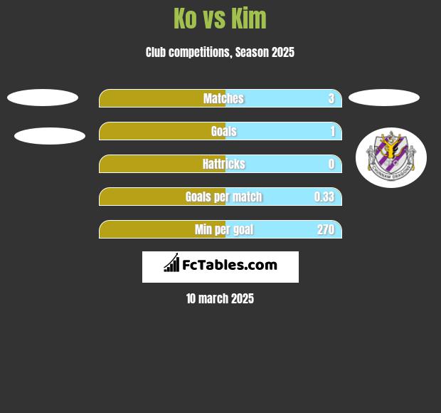 Ko vs Kim h2h player stats