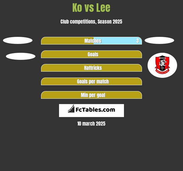 Ko vs Lee h2h player stats