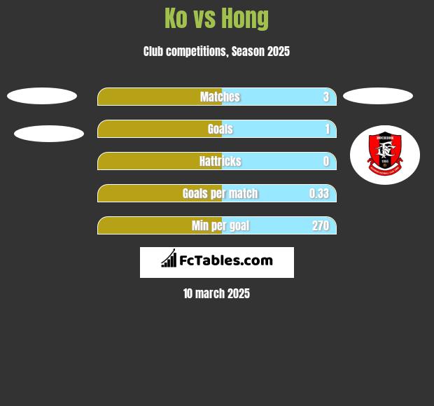 Ko vs Hong h2h player stats