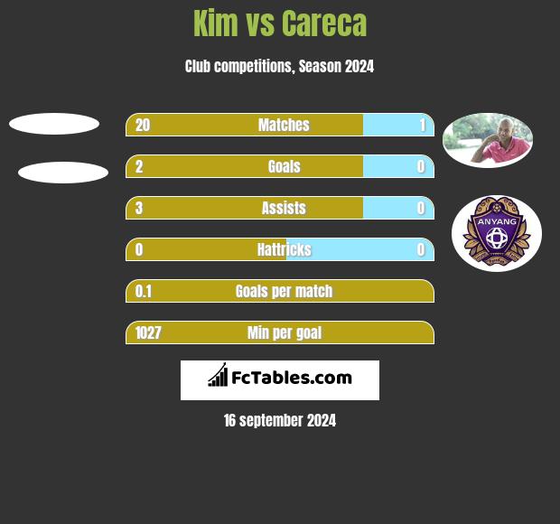 Kim vs Careca h2h player stats