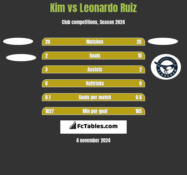 Kim vs Leonardo Ruiz h2h player stats