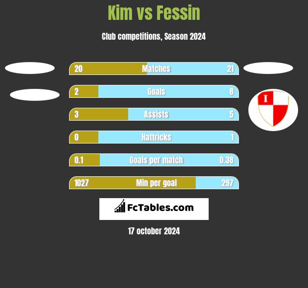 Kim vs Fessin h2h player stats