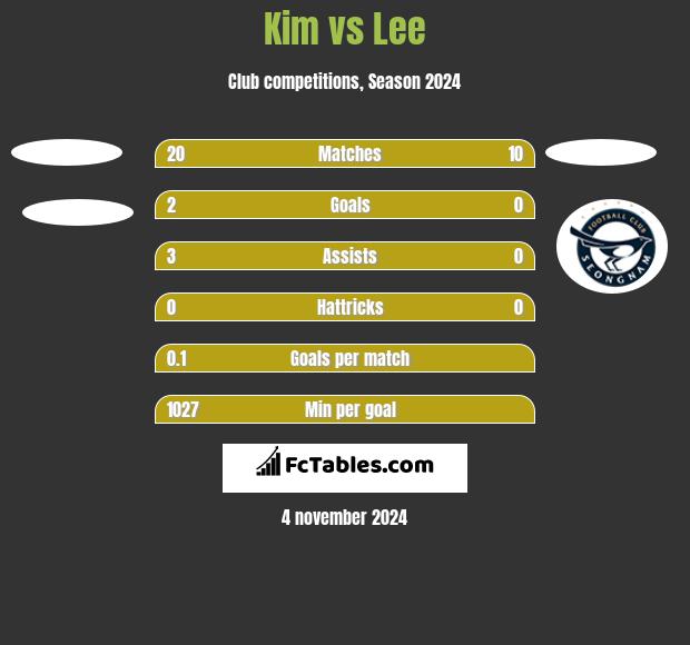 Kim vs Lee h2h player stats