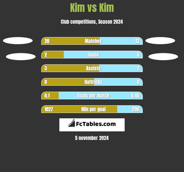 Kim vs Kim h2h player stats