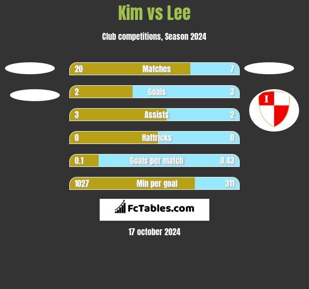 Kim vs Lee h2h player stats