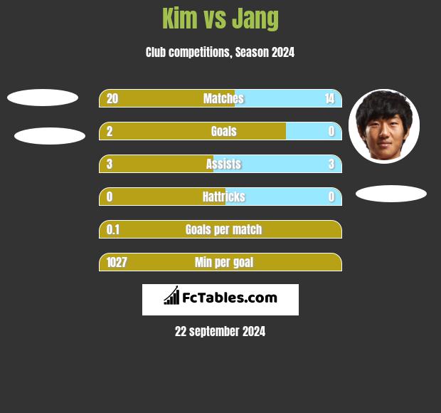 Kim vs Jang h2h player stats