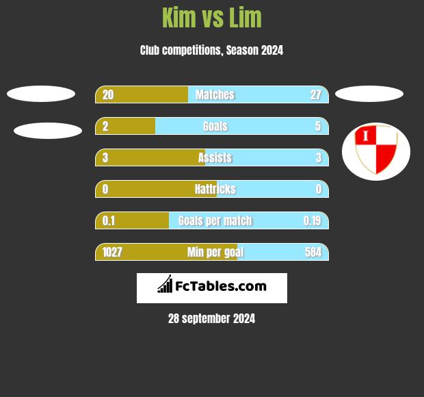 Kim vs Lim h2h player stats