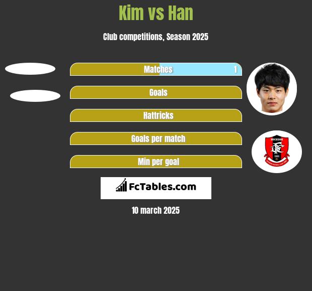 Kim vs Han h2h player stats