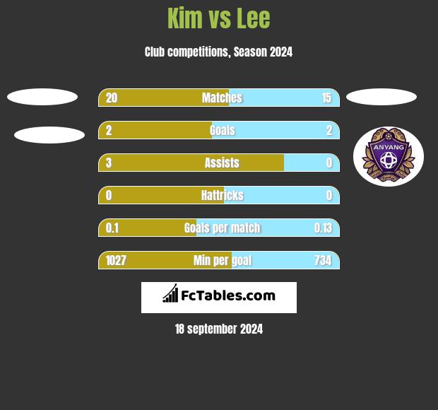 Kim vs Lee h2h player stats