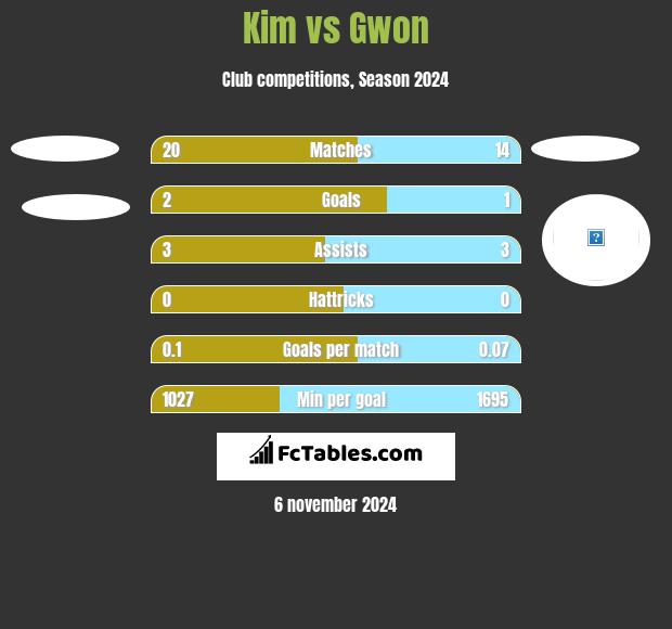 Kim vs Gwon h2h player stats