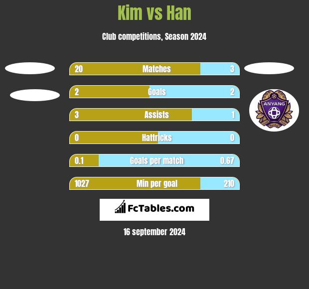 Kim vs Han h2h player stats