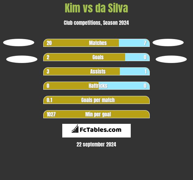 Kim vs da Silva h2h player stats