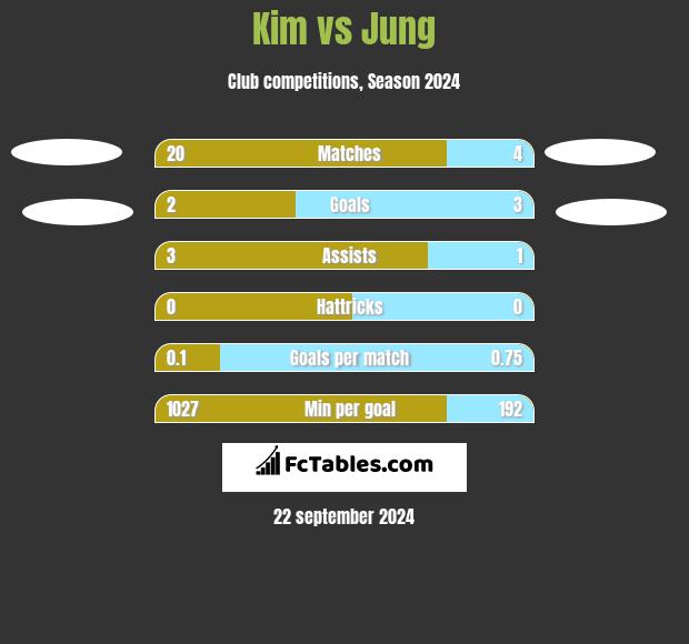 Kim vs Jung h2h player stats