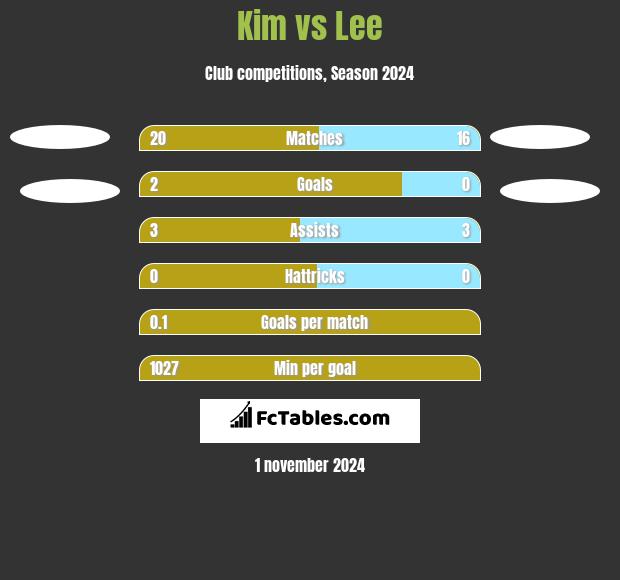 Kim vs Lee h2h player stats