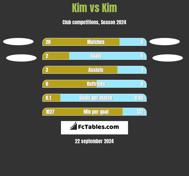 Kim vs Kim h2h player stats