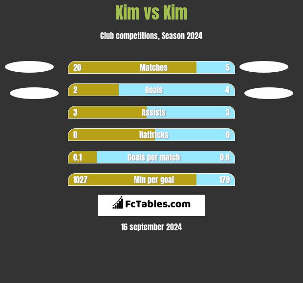 Kim vs Kim h2h player stats