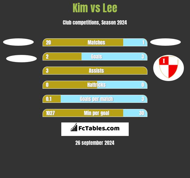 Kim vs Lee h2h player stats