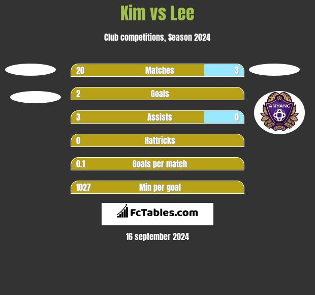 Kim vs Lee h2h player stats