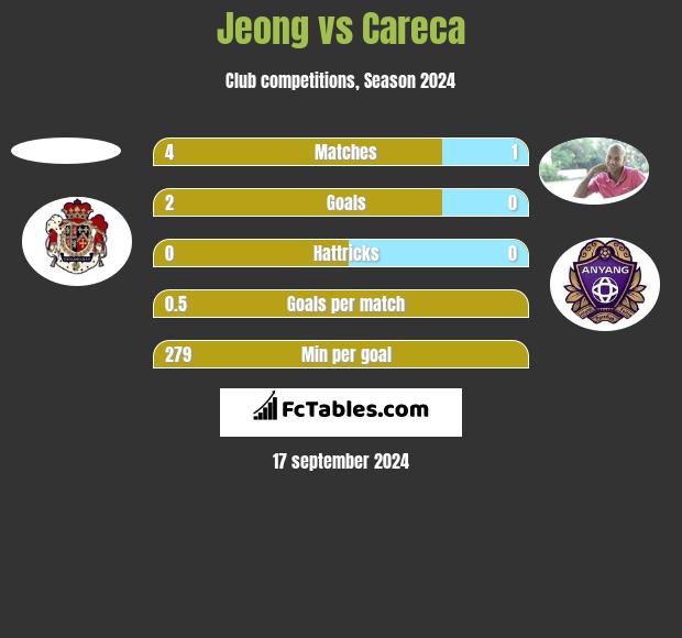 Jeong vs Careca h2h player stats