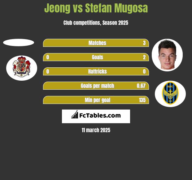 Jeong vs Stefan Mugosa h2h player stats