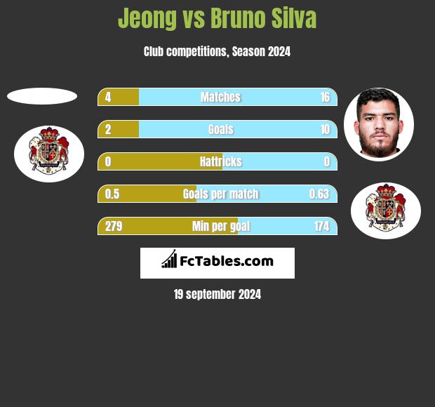 Jeong vs Bruno Silva h2h player stats