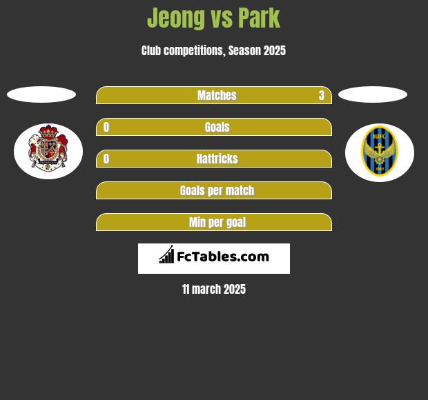 Jeong vs Park h2h player stats