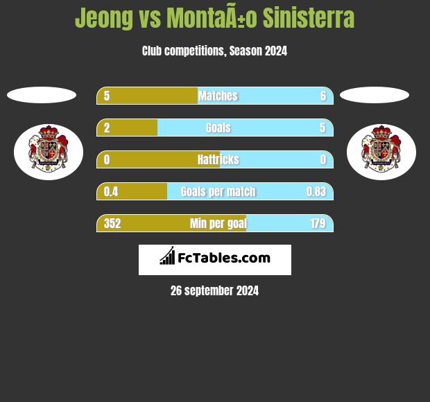 Jeong vs MontaÃ±o Sinisterra h2h player stats