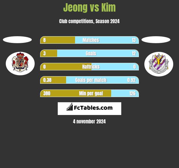 Jeong vs Kim h2h player stats