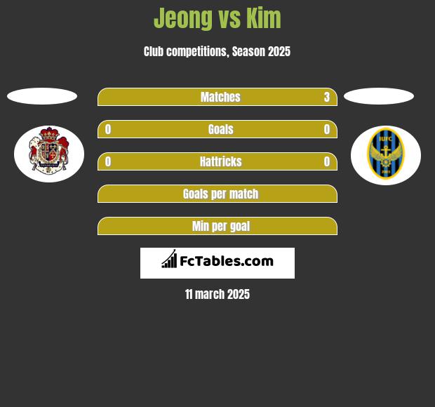 Jeong vs Kim h2h player stats