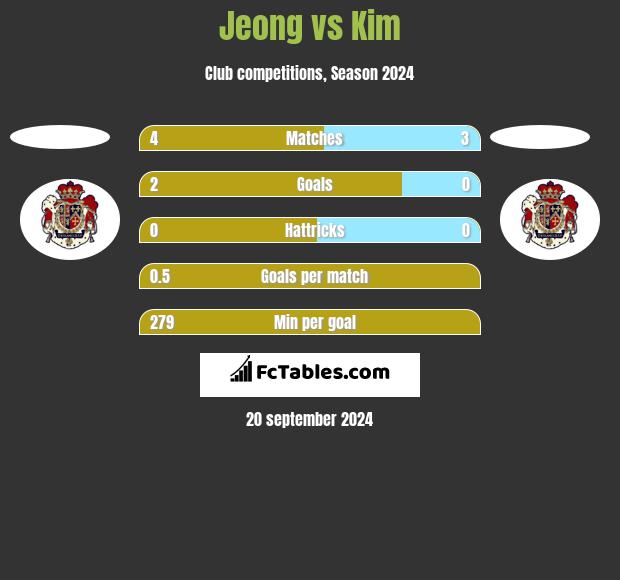 Jeong vs Kim h2h player stats