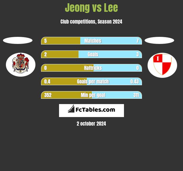 Jeong vs Lee h2h player stats