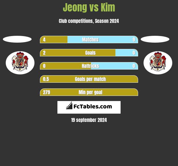 Jeong vs Kim h2h player stats