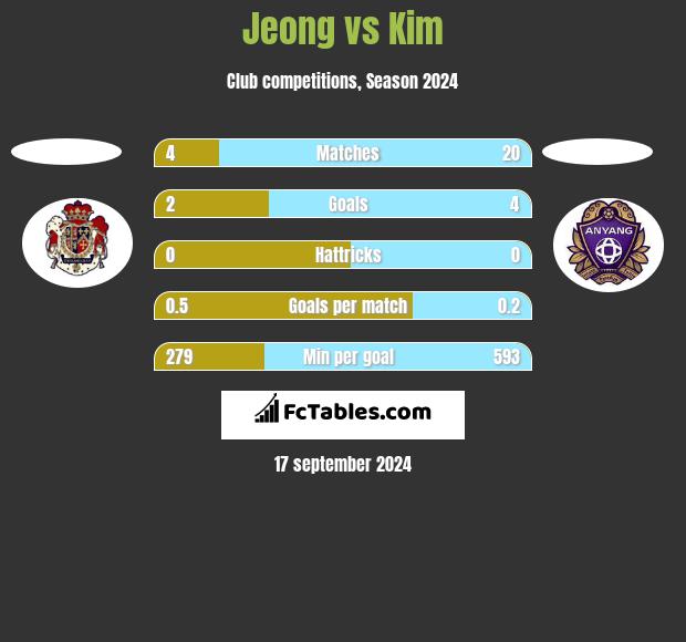 Jeong vs Kim h2h player stats