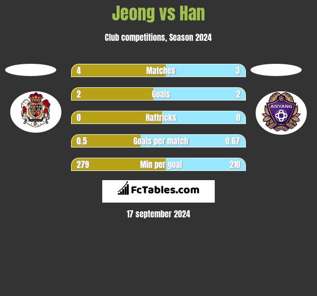 Jeong vs Han h2h player stats