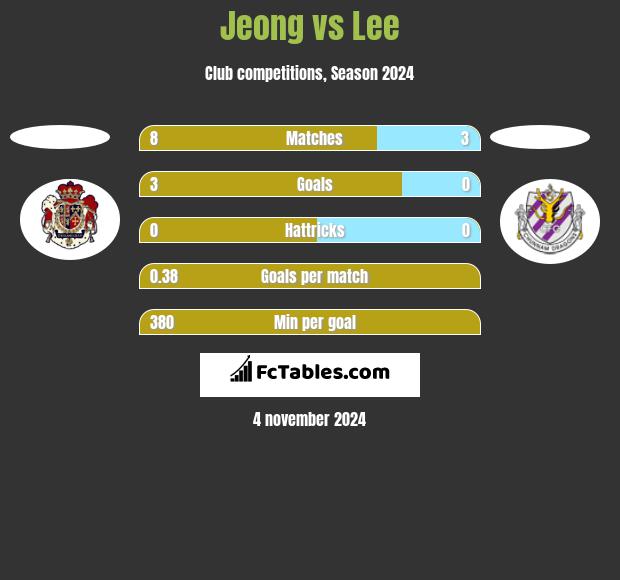 Jeong vs Lee h2h player stats