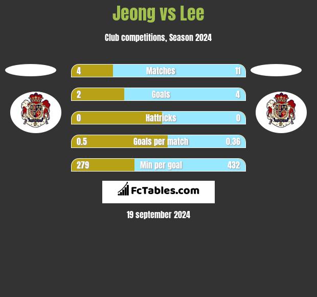 Jeong vs Lee h2h player stats