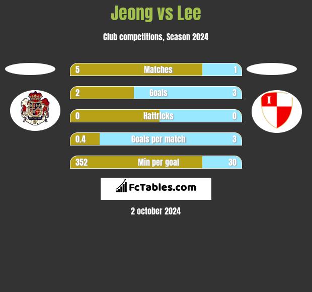 Jeong vs Lee h2h player stats